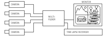 目前最為常用的監控攝影機配套方案有：將具有多工器的類比攝影機與監視器和記錄器相連